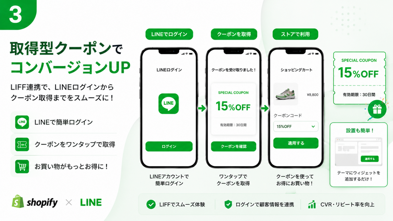 LINEログインからクーポン取得、利用までのイメージ
