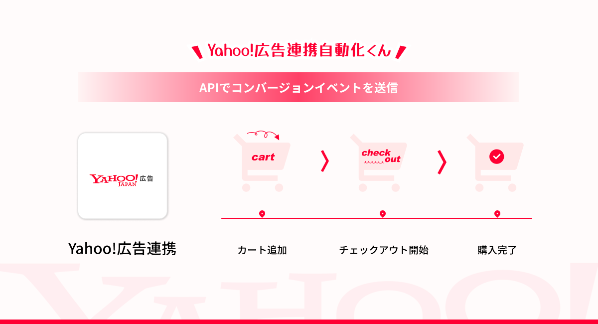 Yahoo!広告連携自動化くんの管理画面