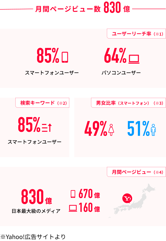 月間ページビュー数830億